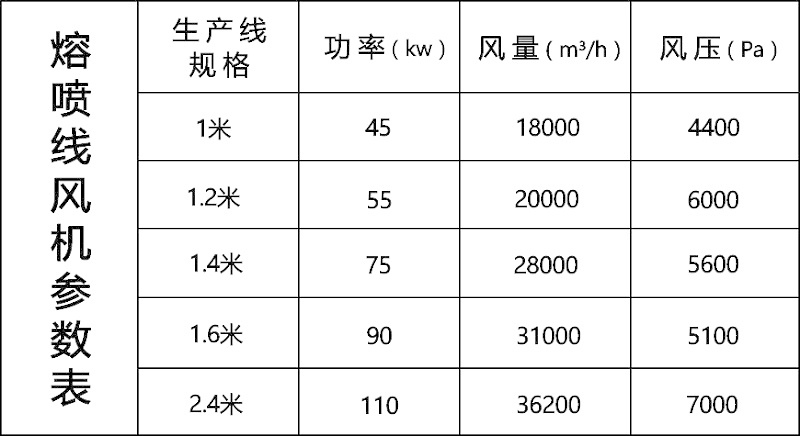 熔噴布風機的型號參數(shù)表