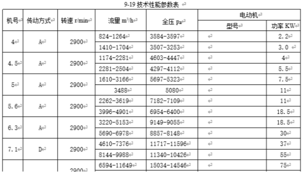 高溫高壓離心風(fēng)機(jī)性能參數(shù)表，風(fēng)量風(fēng)壓規(guī)格型號(hào)9-19_9-26_9-28I