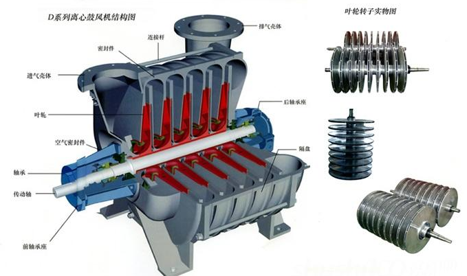 多級離心風(fēng)機