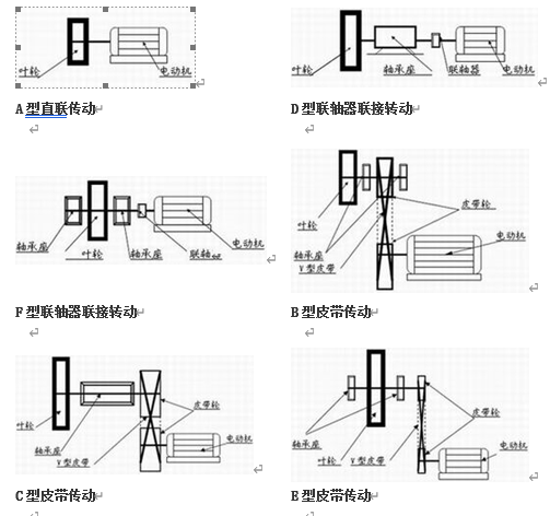 高溫風(fēng)機(jī)傳動方式